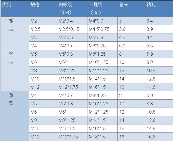 键销螺纹护套公制标准